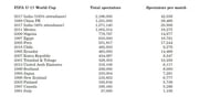 China 1985 has had the best U-17 attendance figures until now